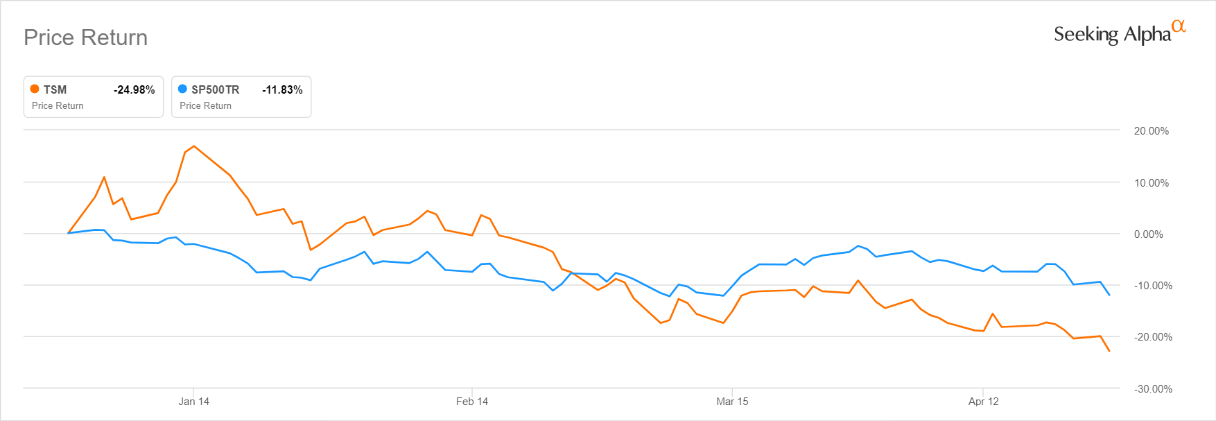 Taiwan Semiconductor Stock Is Now A Good Time To Be Bullish? (NYSETSM