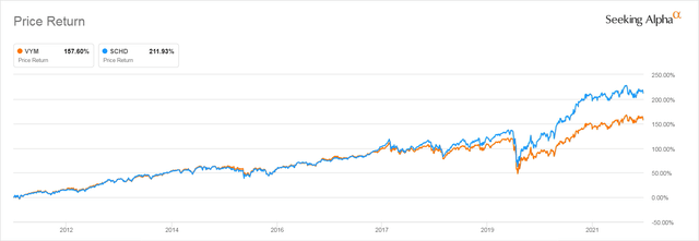 VYM and SCHD Price Return From October 18, 2011