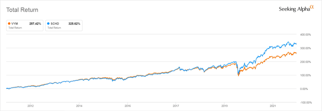  VYM and SCHD Total Return Since SCHD