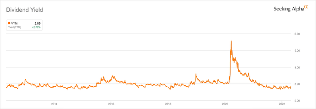 VYM Dividend Yield History