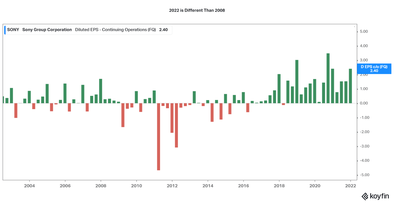 20 Year Diluted EPS for SONY.