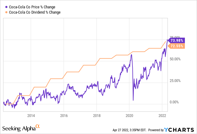 coca cola bond yield