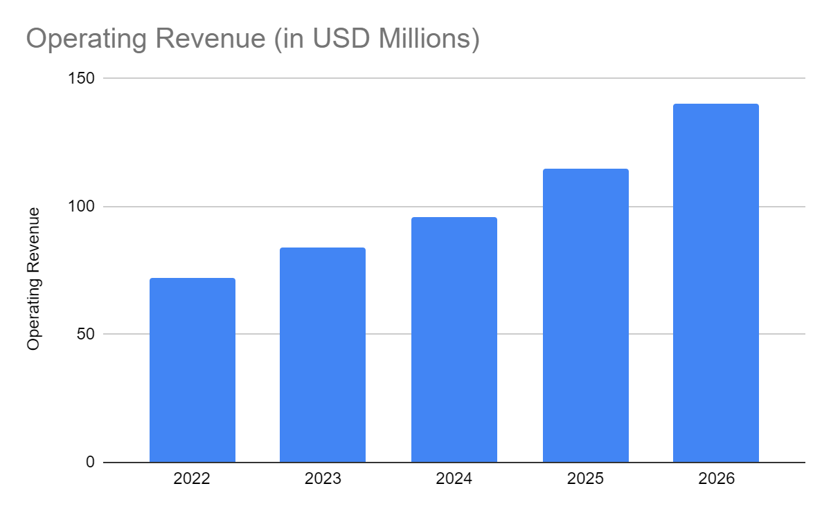 Operating Revenue