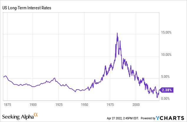 US long-term interest rates