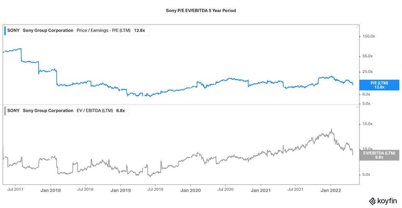 Sony P/E and EV/EBITDA past 5 years.