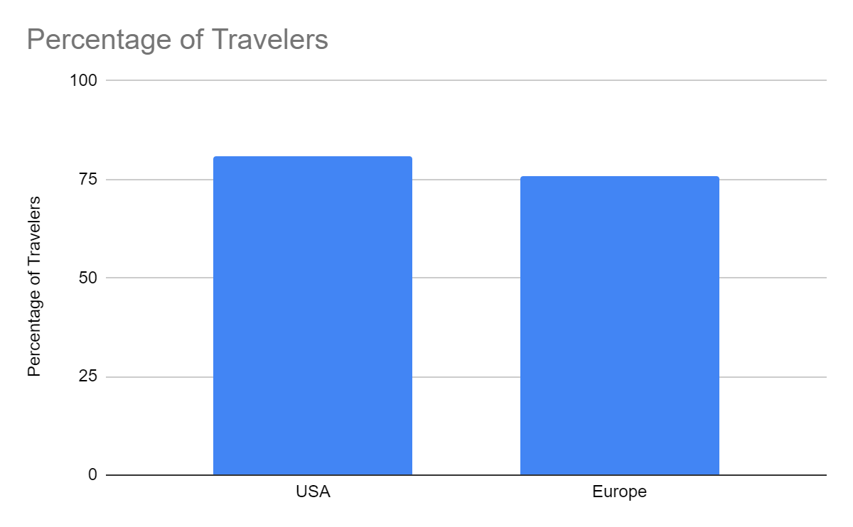Percentage of Travelers