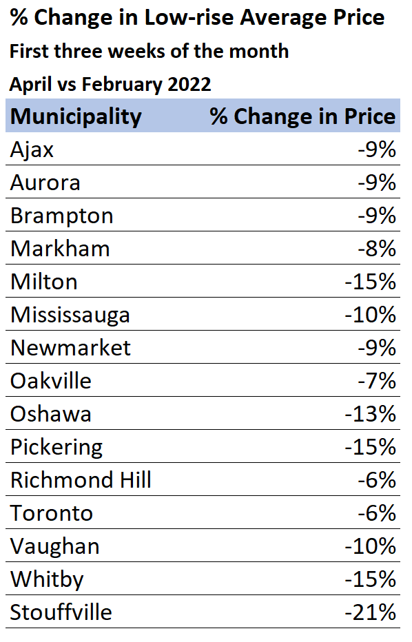 Percentage change in low-rise average price