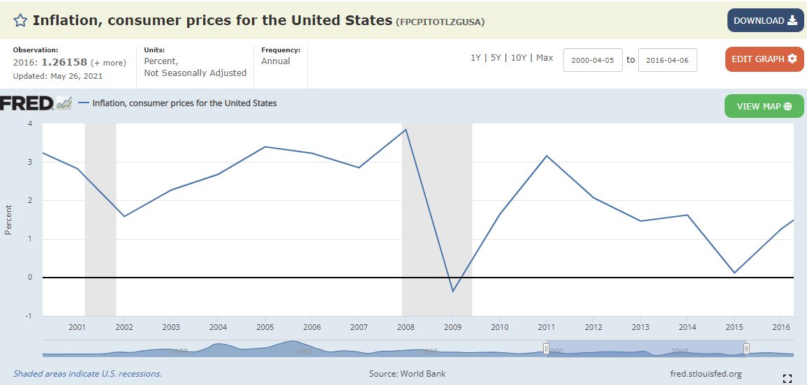 US Inflation 2001-2017