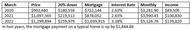 Mortgage payment on a typical home