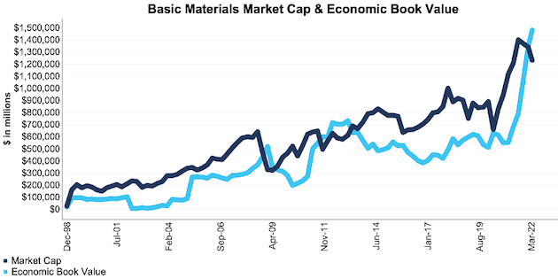Market capitalization and economic book value of the basic materials sector NC 2000