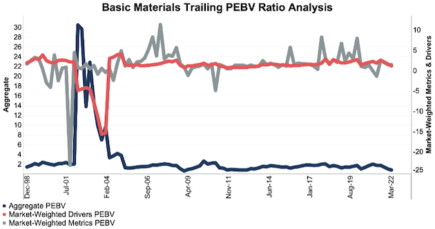 PEBV analysis of the basic materials sector NC 2000