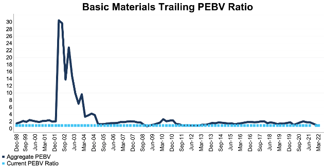 NC 2000 Basic materials sector Trailing PEBV ratio