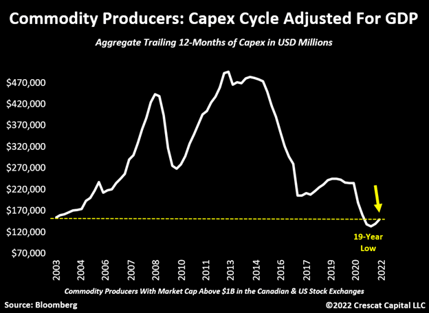 capex for commodity producers