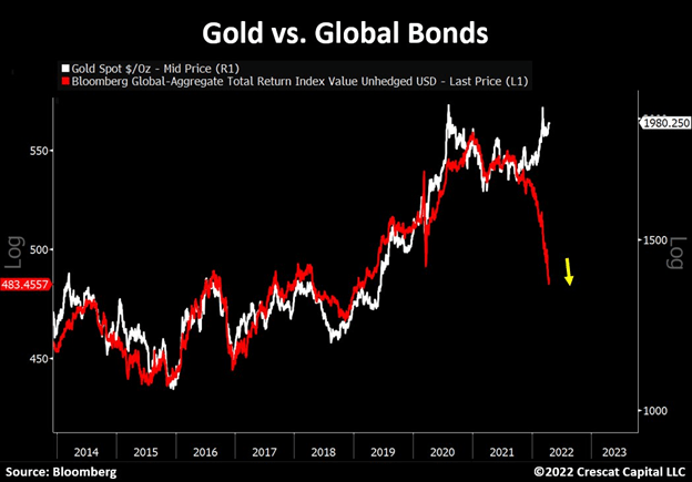 Chart: After many years of strong positive correlation with fixed income securities, gold is now rising despite the historic rout in global bonds.