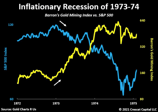 chart: gold miners increased 5-fold while the stock market declined 50% during the 1973-74 inflationary recession