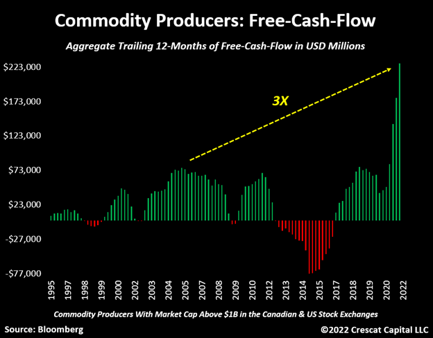 Natural resource industries reported three times more annual free-cash-flow than their historical peak.
