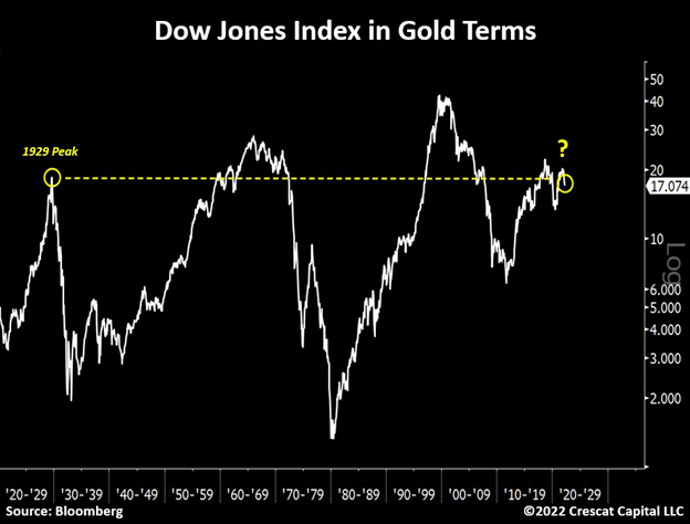 chart: US stocks in gold terms are just as expensive as they were at the 1929 peak prior to the Great Depression