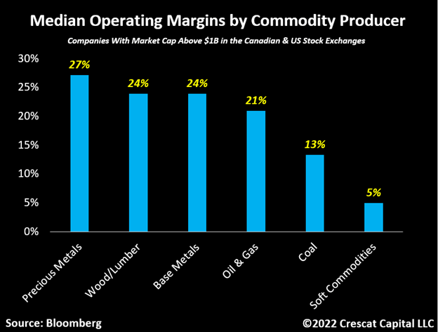 Chart: precious metals mining companies have the strongest operating margins among all other commodity producers