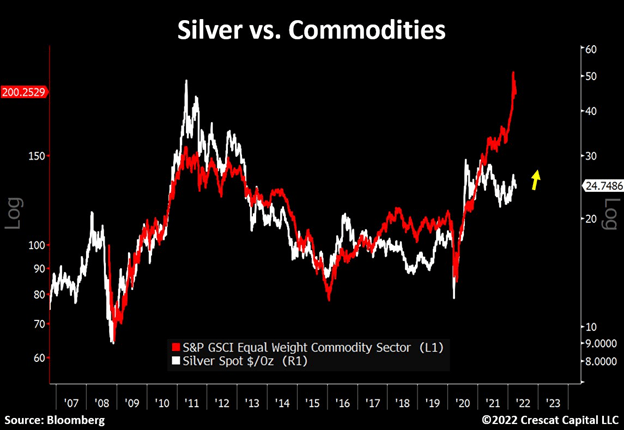 Chart: Silver remains at historically cheap levels