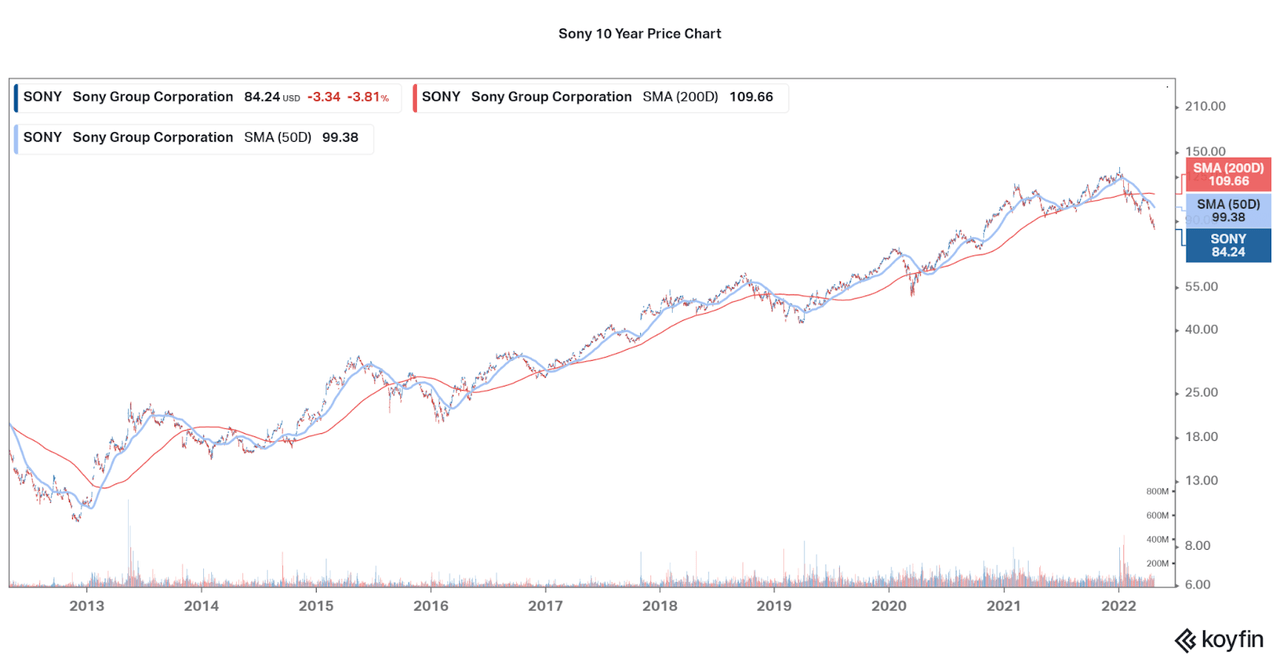 Sony 10 Year Price Chart