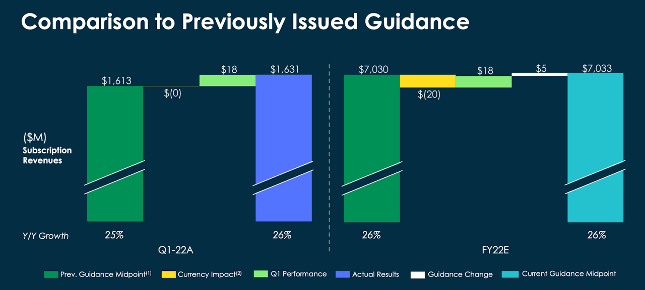growth relative to guidance