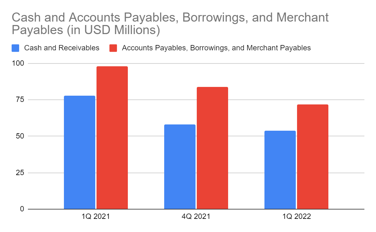 Cash, Receivables, Borrowings, and Payables