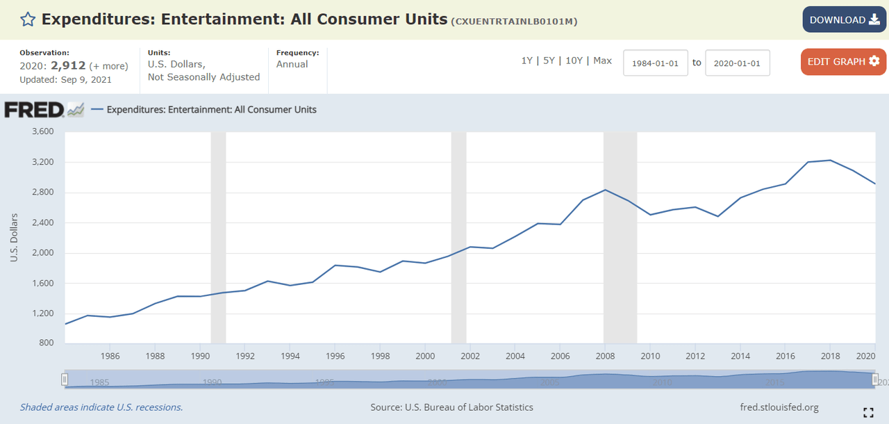 Consumer Spending Entertainment all-time.
