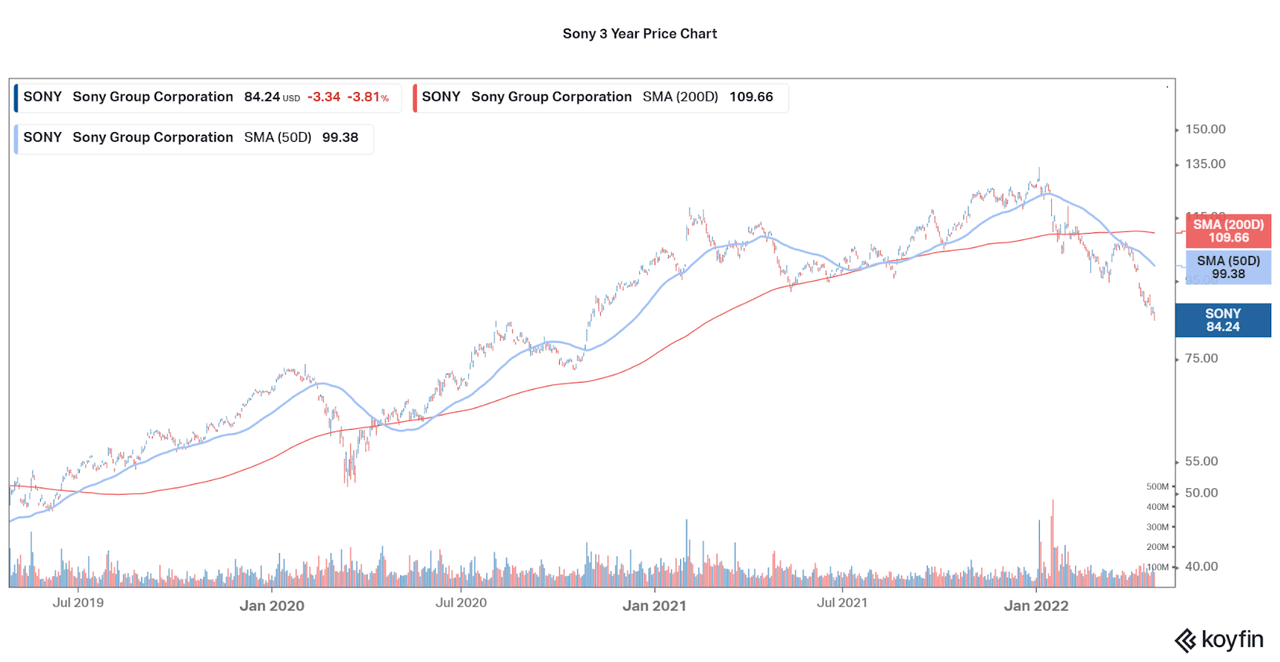 Sony: Consumer Weakness/Inflation Risk Offset By Yen Weakness | Seeking ...