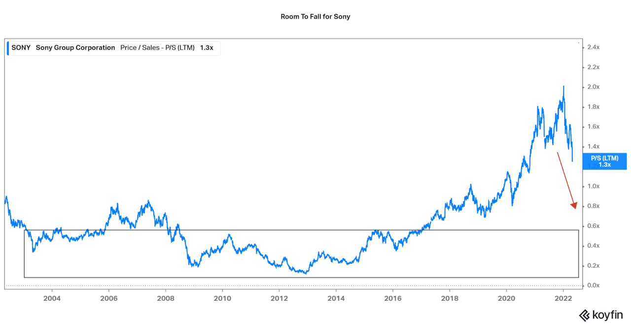 P/S ratio for Sony