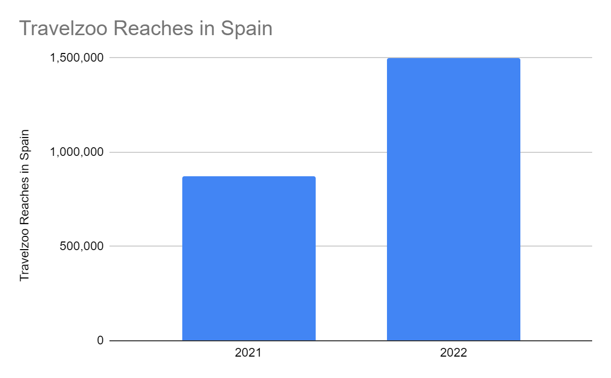 Travelzoo Reaches in Spain