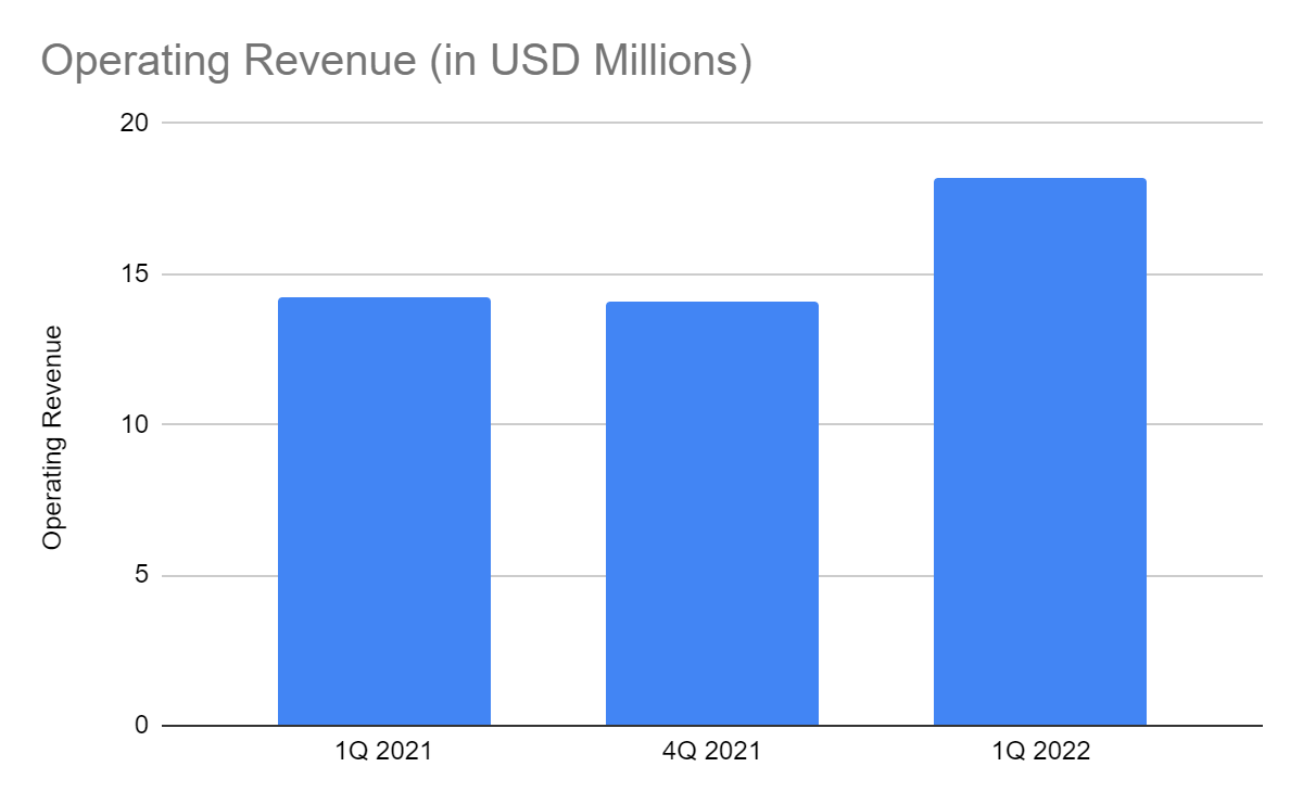 Operating Revenue