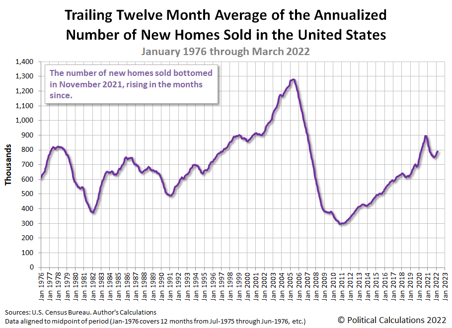 Surge Of U.S. New Homes' Market Cap In March 2022 Seeking Alpha