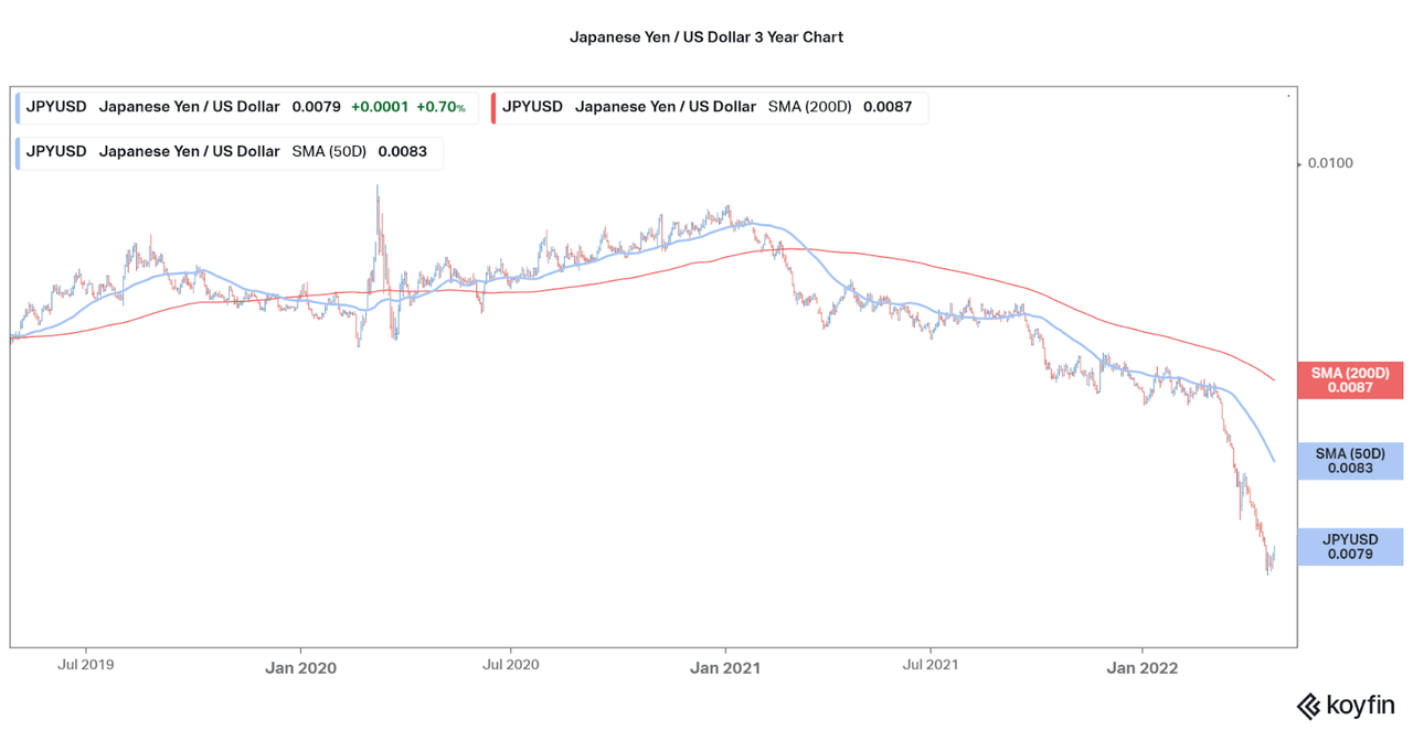 Japanese Yen / US Dollar 3 Year Chart