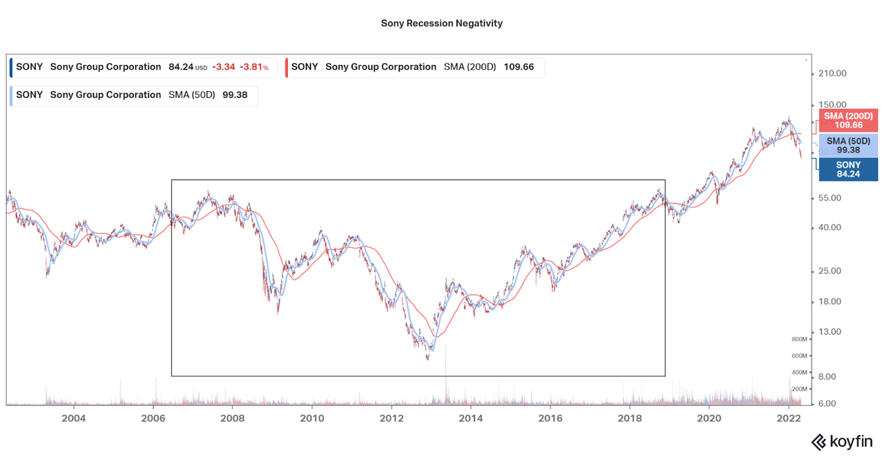 Sony Recession Negativity based on poor share performance after GFC.