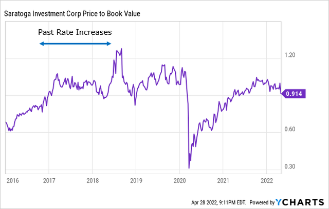 Saratoga Investment price to book value