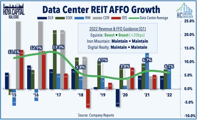 data center REIT earnings 2022