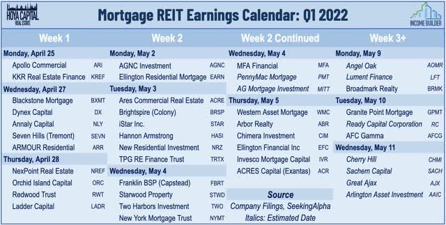 mortgage REIT earnings 2022