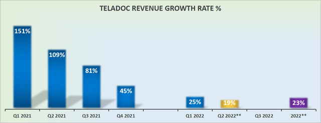 Teladoc revenue growth rates
