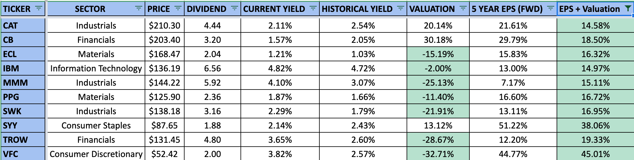 My Best Dividend Aristocrats For May 2022 | Seeking Alpha