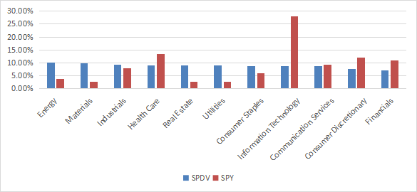 SPDV sectors