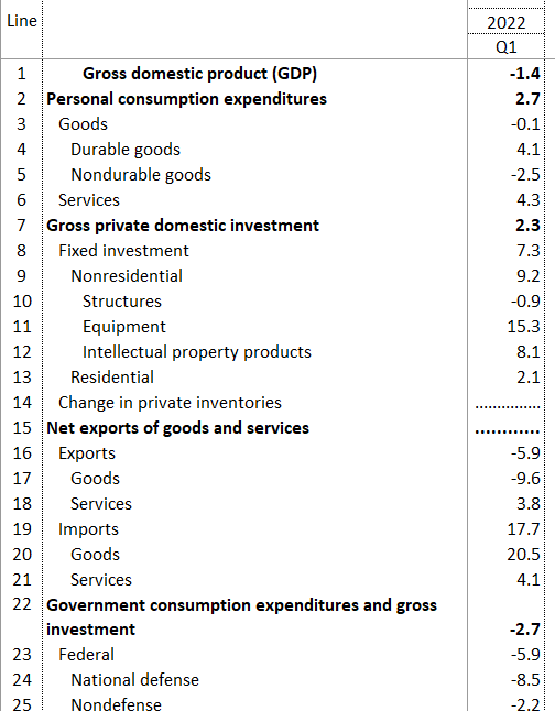 Q/Q change in GDP components