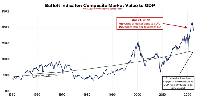 Buffett indicator - current market valuation