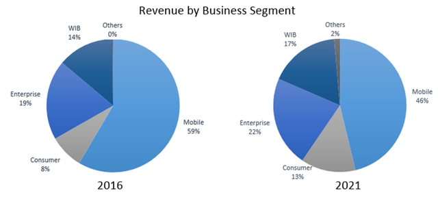 Pie Charts