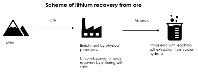 Diagram of lithium recovery from ore