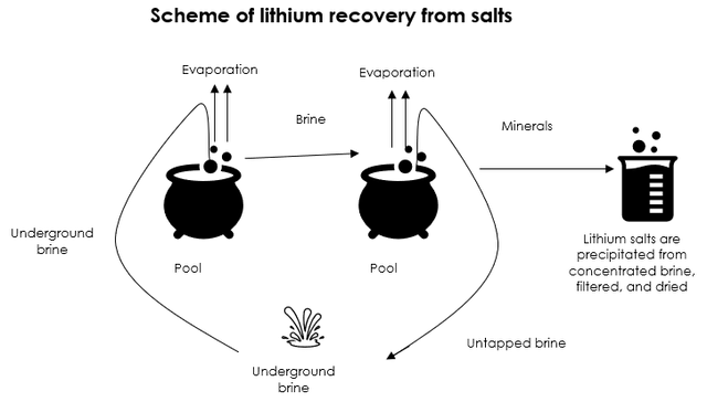 Scheme for the recovery of lithium from salt