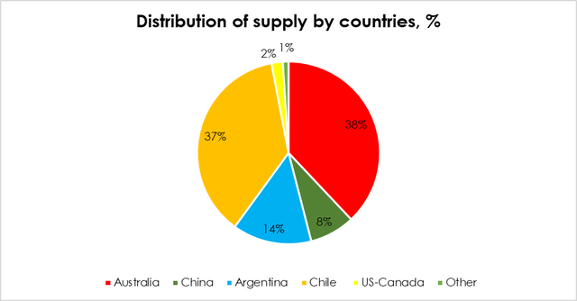 Distribution of supply by country, %