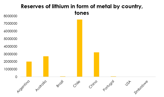 Reserves of lithium in the form of metal by country, tons