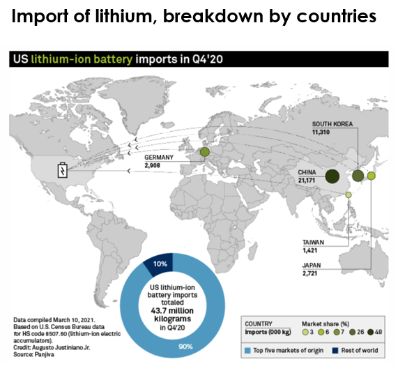 Import of lithium, breakdown by country