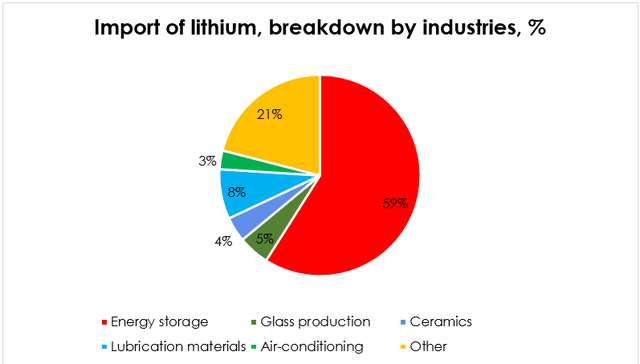 Import of lithium, breakdown by industries, %