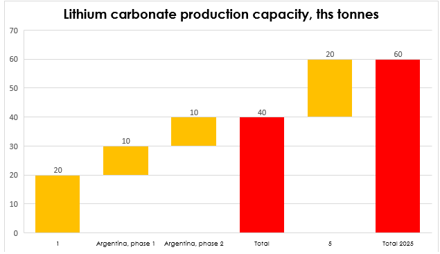 Production capacity of lithium carbonate, ths tons